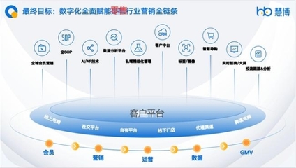 2024零售行业数字化发展八大趋势,如何从趋势中找寻企业“新的增长杀手锏”?| 慧博科技
