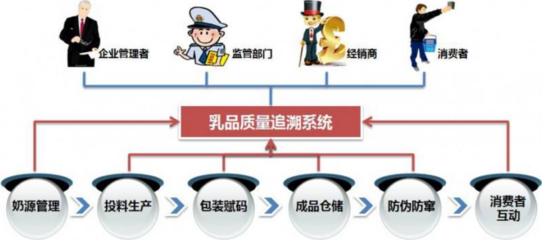 国办印发乳品质量安全文件实现乳品安全追溯